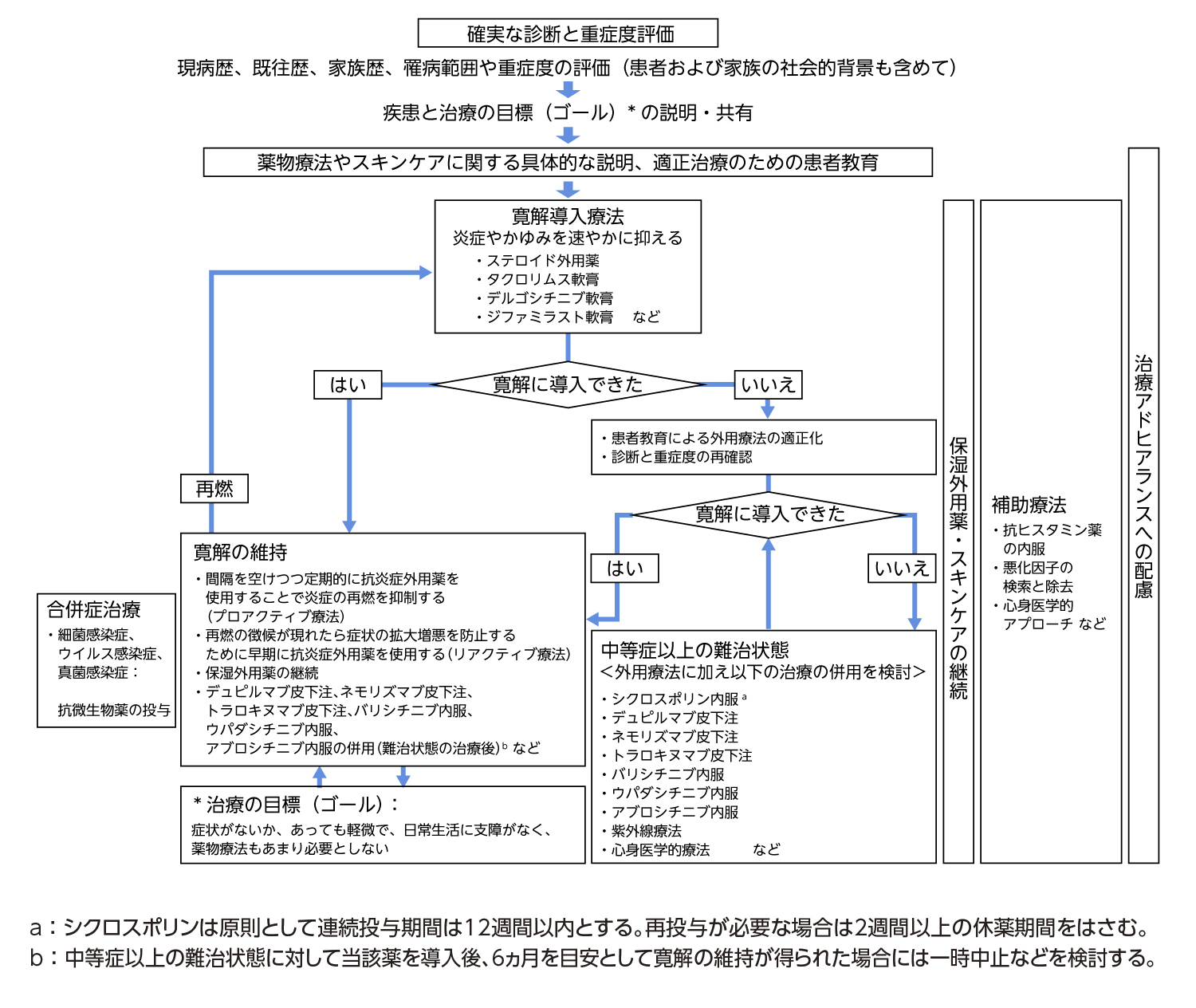 明日から使える診療のTips:『アトピー性皮膚炎診療ガイドライン2024