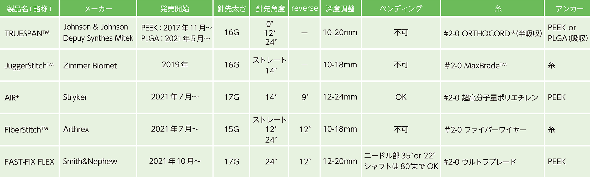 Ortho cutting edge:鏡視下半月板修復術（縫合術）の各種方法と