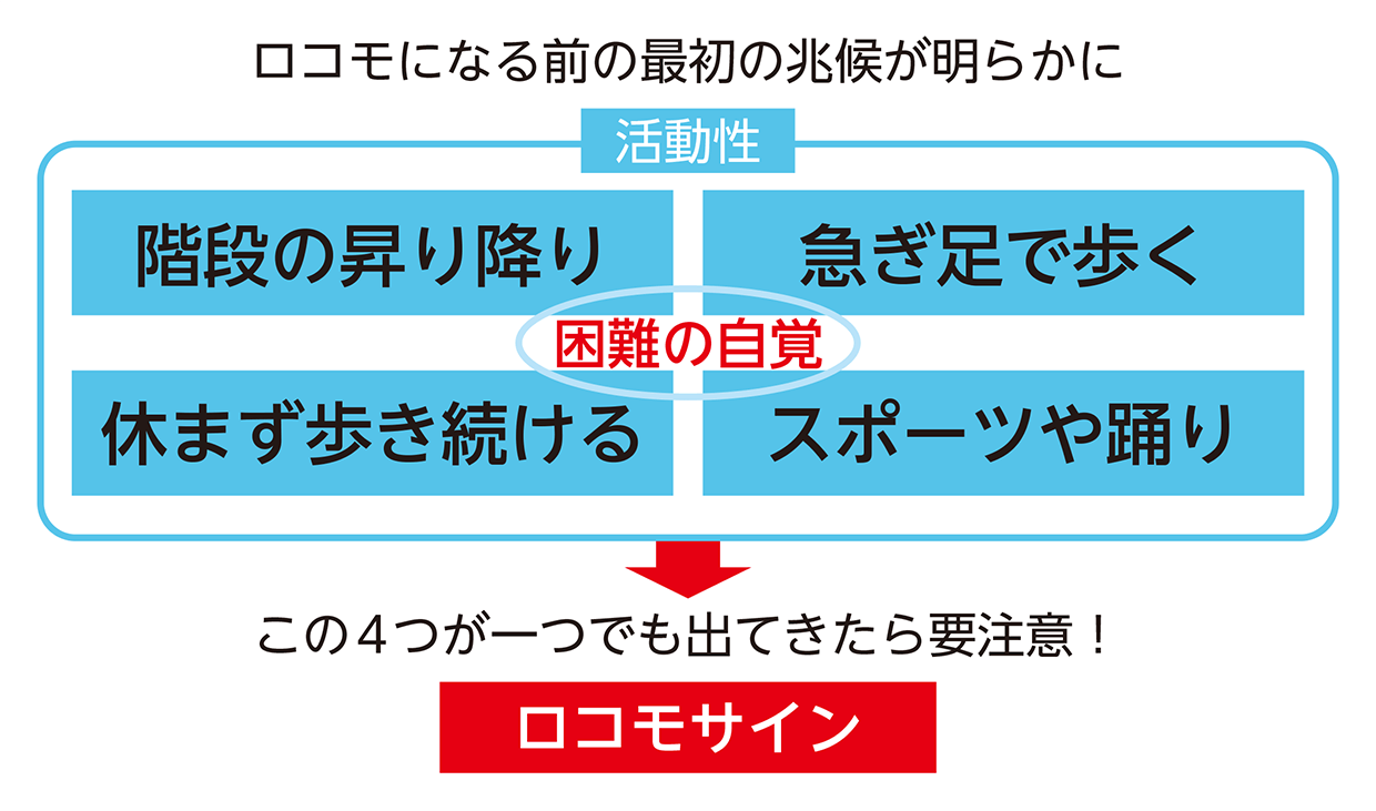 Locomotive Information:ロコモを減らすための取り組み | ORTHO Times