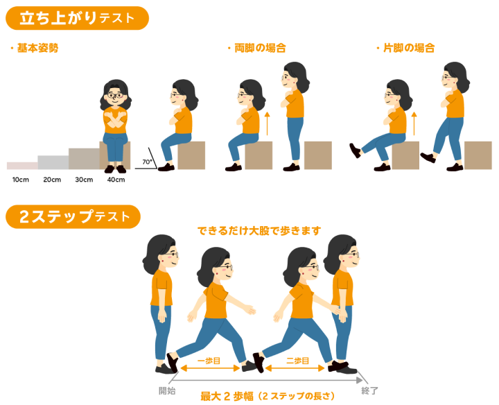 楽天シニアユーザーの約半数がロコモを知らない?! | 科研製薬 医療関係者向け情報 KAKEN Medical Pro