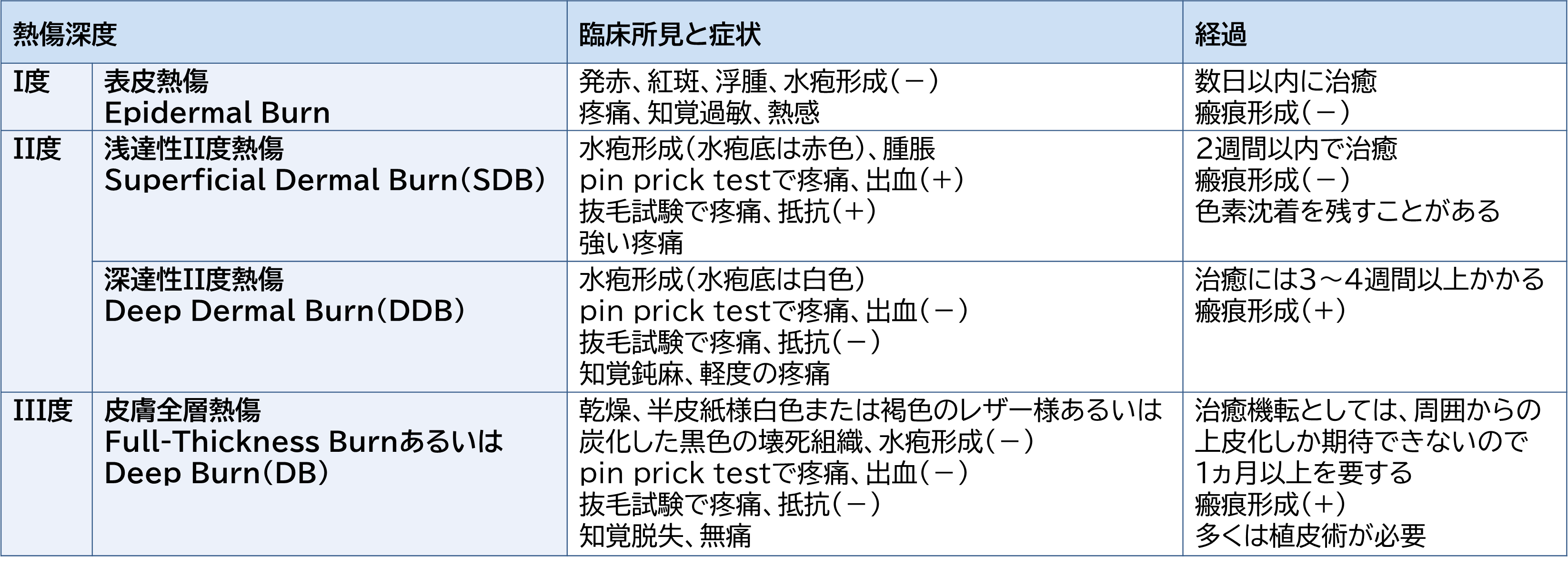 熱傷治療マニュアル = CURRENT TREATMENT FOR BURN … WebOPAC Local書誌詳細