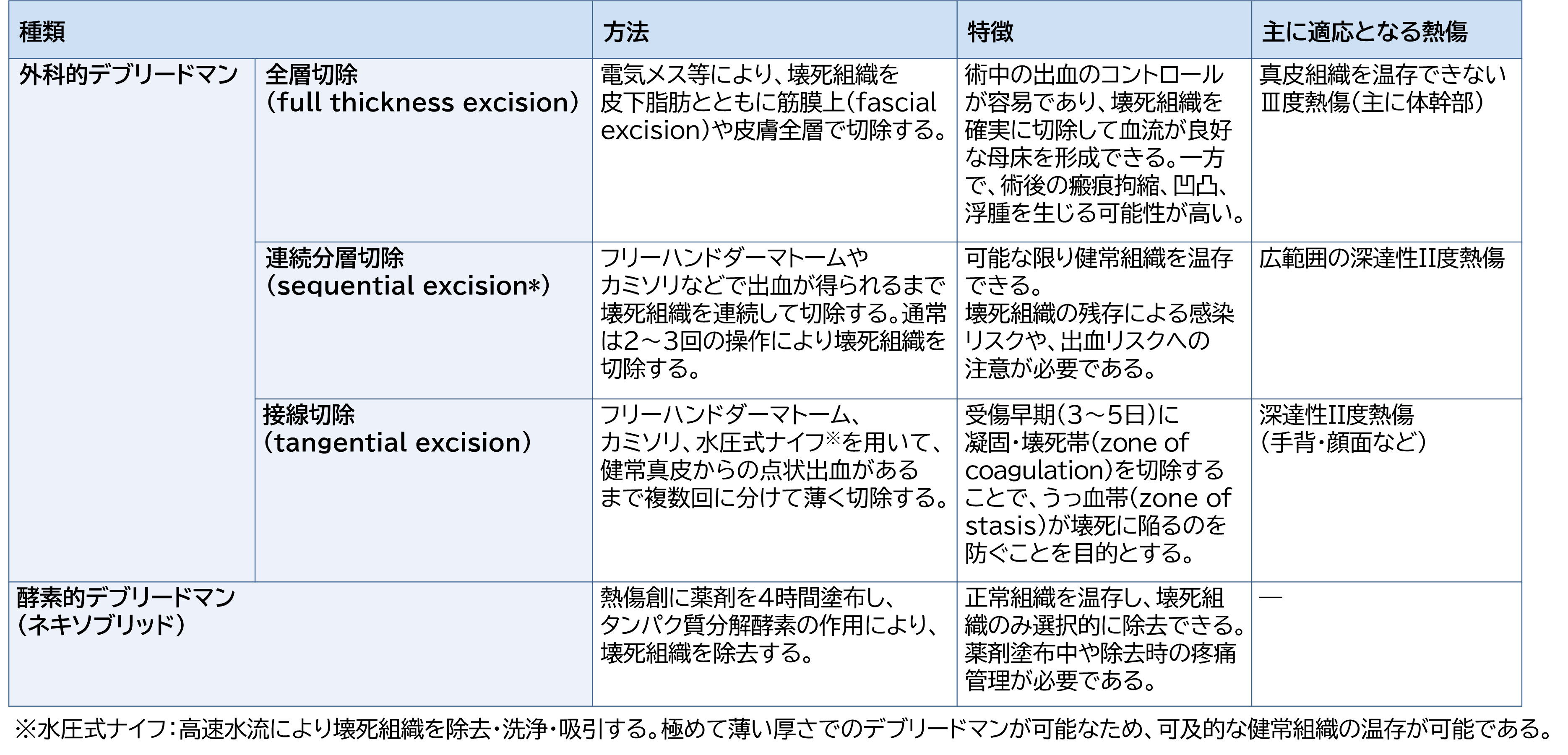 Essentials-創傷治療-:熱傷（総論） | Essentials-創傷治療- | 科研